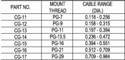 Chart showing various NEMA-rated cable glands offered by Polycase.