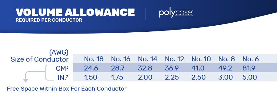 Volume Allowance Required per Conductor