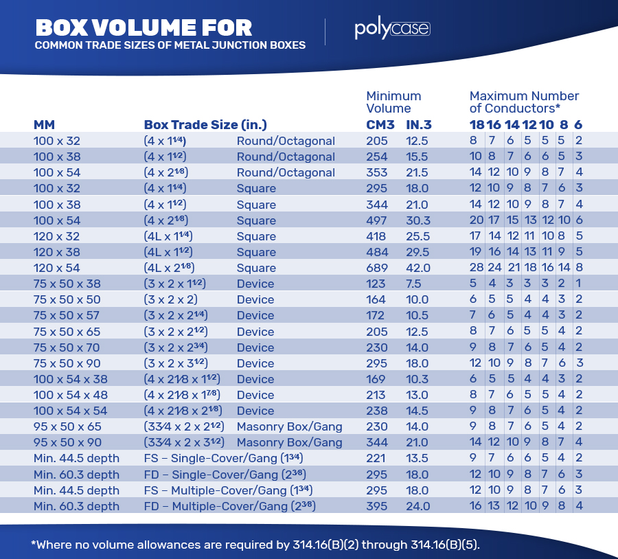 box volume for common trade sizes of metal junction boxes